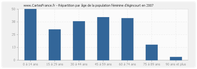 Répartition par âge de la population féminine d'Agincourt en 2007