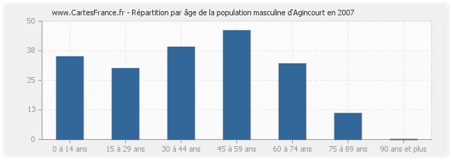 Répartition par âge de la population masculine d'Agincourt en 2007