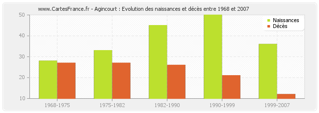 Agincourt : Evolution des naissances et décès entre 1968 et 2007