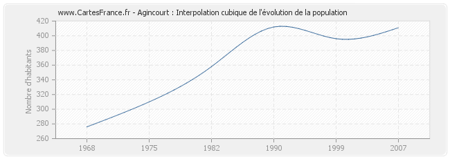 Agincourt : Interpolation cubique de l'évolution de la population