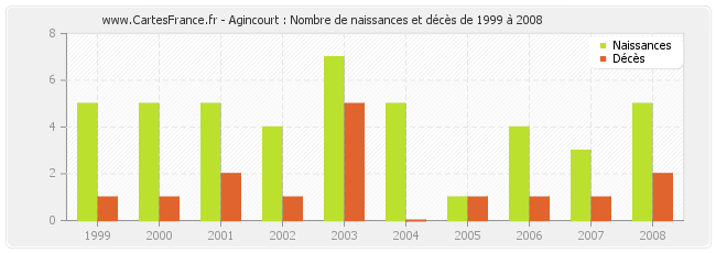 Agincourt : Nombre de naissances et décès de 1999 à 2008