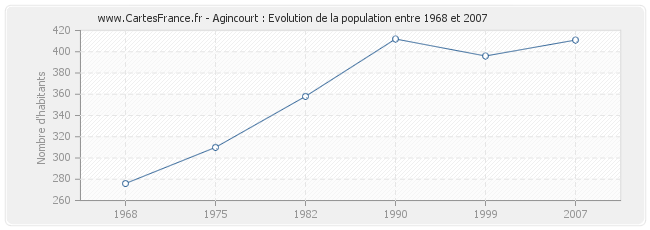Population Agincourt