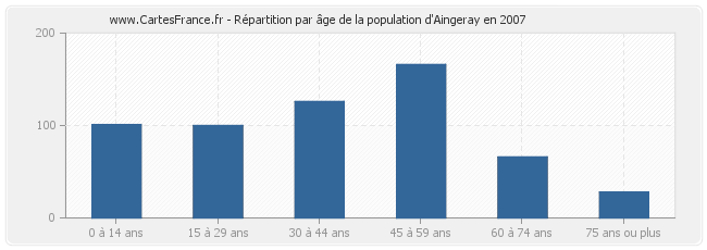 Répartition par âge de la population d'Aingeray en 2007
