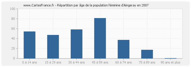 Répartition par âge de la population féminine d'Aingeray en 2007