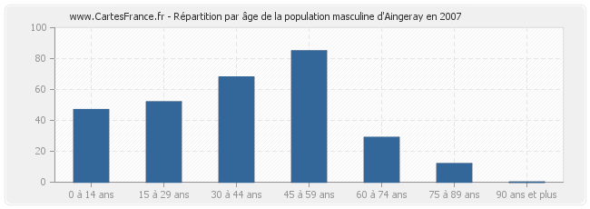 Répartition par âge de la population masculine d'Aingeray en 2007