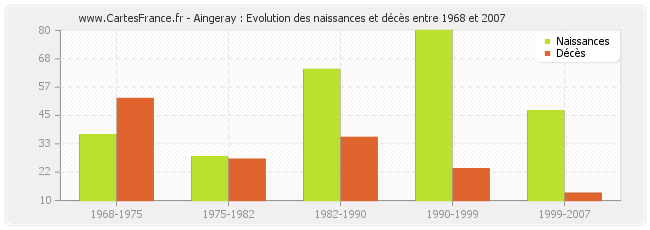Aingeray : Evolution des naissances et décès entre 1968 et 2007