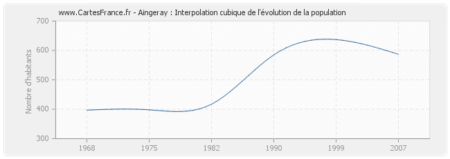 Aingeray : Interpolation cubique de l'évolution de la population