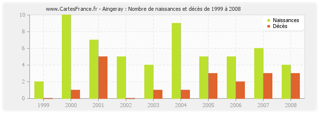 Aingeray : Nombre de naissances et décès de 1999 à 2008