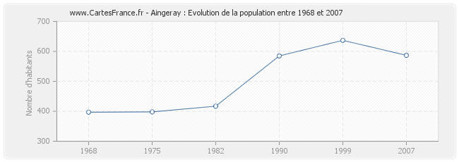 Population Aingeray