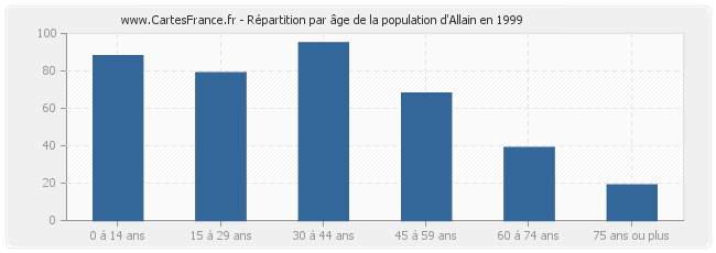 Répartition par âge de la population d'Allain en 1999