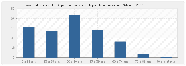 Répartition par âge de la population masculine d'Allain en 2007