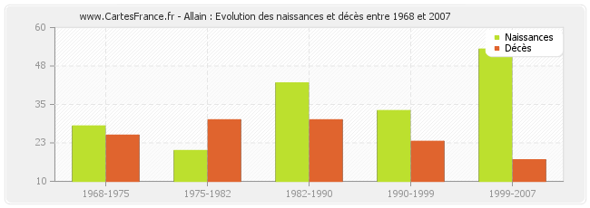 Allain : Evolution des naissances et décès entre 1968 et 2007