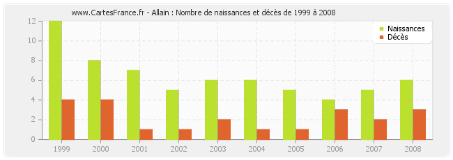 Allain : Nombre de naissances et décès de 1999 à 2008