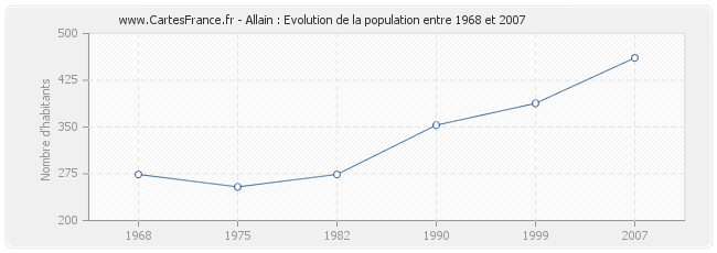 Population Allain