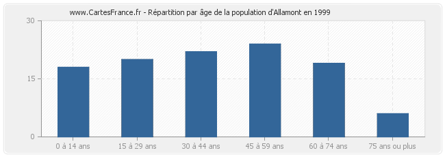 Répartition par âge de la population d'Allamont en 1999