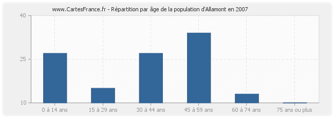 Répartition par âge de la population d'Allamont en 2007