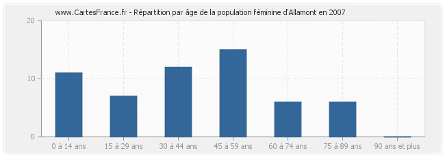 Répartition par âge de la population féminine d'Allamont en 2007