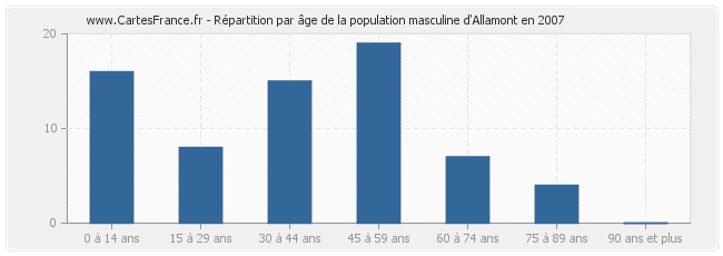 Répartition par âge de la population masculine d'Allamont en 2007