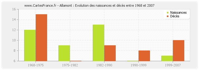 Allamont : Evolution des naissances et décès entre 1968 et 2007