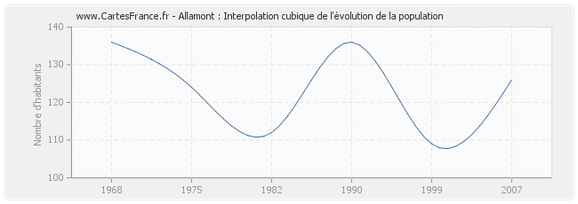 Allamont : Interpolation cubique de l'évolution de la population