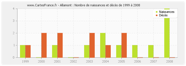 Allamont : Nombre de naissances et décès de 1999 à 2008