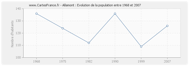 Population Allamont