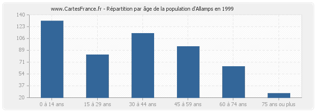Répartition par âge de la population d'Allamps en 1999