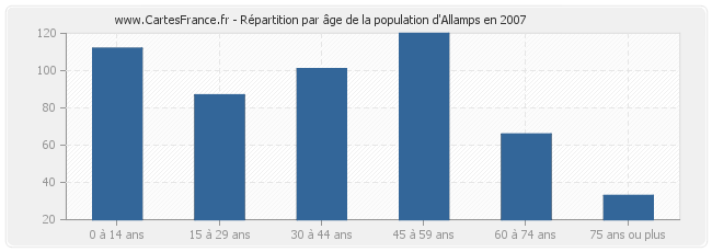 Répartition par âge de la population d'Allamps en 2007