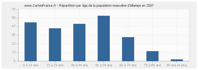 Répartition par âge de la population masculine d'Allamps en 2007
