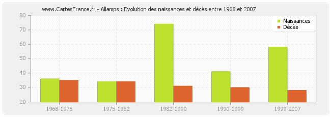 Allamps : Evolution des naissances et décès entre 1968 et 2007