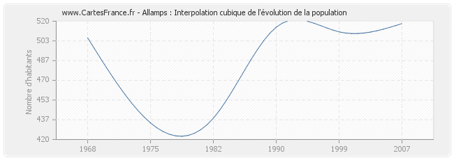 Allamps : Interpolation cubique de l'évolution de la population