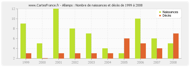 Allamps : Nombre de naissances et décès de 1999 à 2008