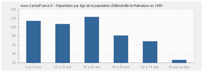 Répartition par âge de la population d'Allondrelle-la-Malmaison en 1999