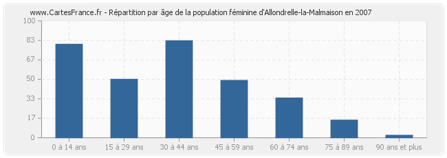 Répartition par âge de la population féminine d'Allondrelle-la-Malmaison en 2007