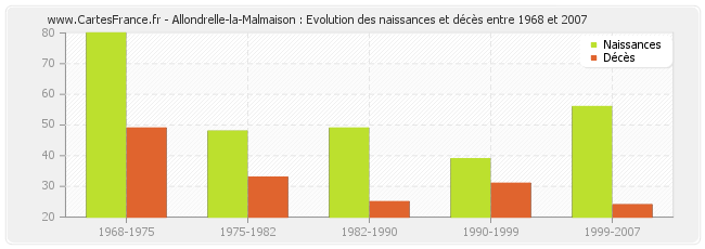 Allondrelle-la-Malmaison : Evolution des naissances et décès entre 1968 et 2007