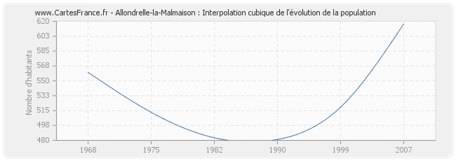 Allondrelle-la-Malmaison : Interpolation cubique de l'évolution de la population