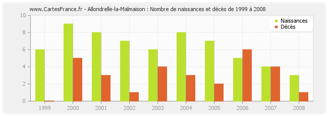 Allondrelle-la-Malmaison : Nombre de naissances et décès de 1999 à 2008