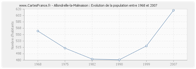 Population Allondrelle-la-Malmaison