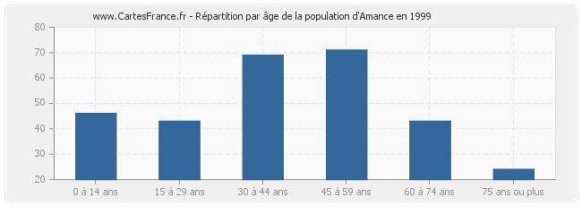 Répartition par âge de la population d'Amance en 1999