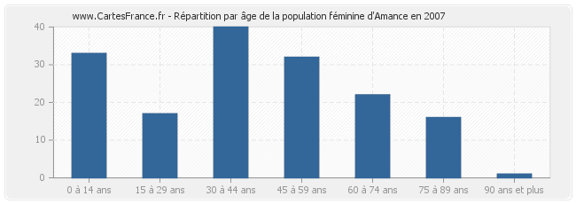 Répartition par âge de la population féminine d'Amance en 2007