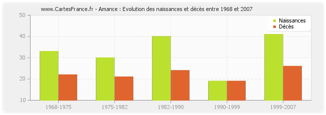 Amance : Evolution des naissances et décès entre 1968 et 2007