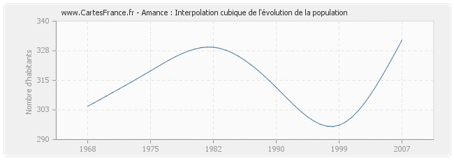 Amance : Interpolation cubique de l'évolution de la population