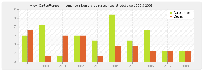 Amance : Nombre de naissances et décès de 1999 à 2008