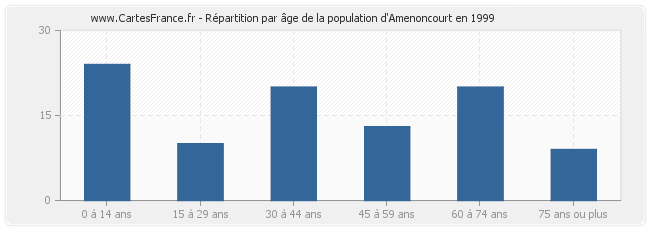 Répartition par âge de la population d'Amenoncourt en 1999