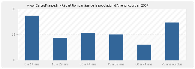 Répartition par âge de la population d'Amenoncourt en 2007