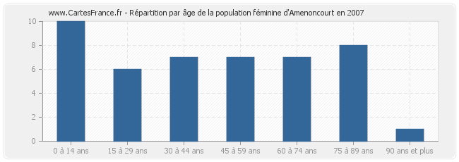 Répartition par âge de la population féminine d'Amenoncourt en 2007