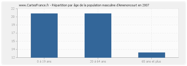Répartition par âge de la population masculine d'Amenoncourt en 2007