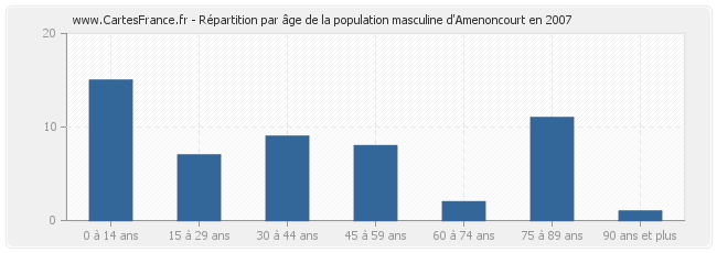 Répartition par âge de la population masculine d'Amenoncourt en 2007