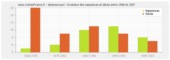 Amenoncourt : Evolution des naissances et décès entre 1968 et 2007