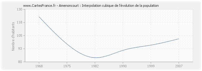 Amenoncourt : Interpolation cubique de l'évolution de la population